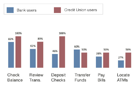 Bar chart results of survey